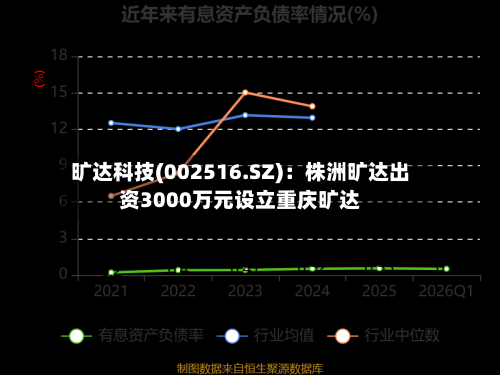 旷达科技(002516.SZ)：株洲旷达出资3000万元设立重庆旷达