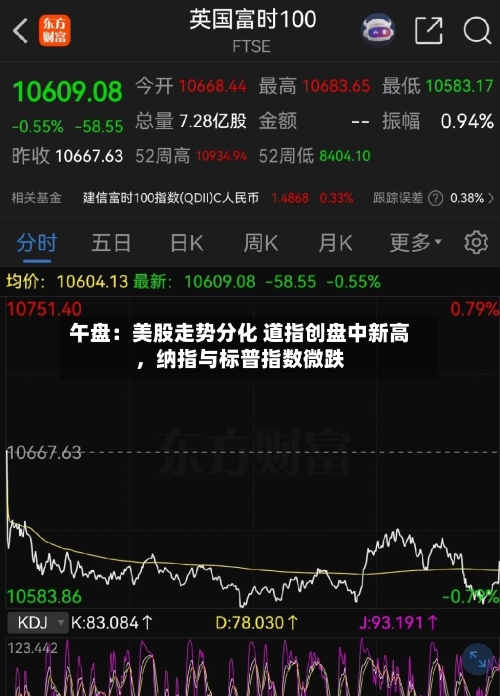午盘：美股走势分化 道指创盘中新高，纳指与标普指数微跌-第2张图片