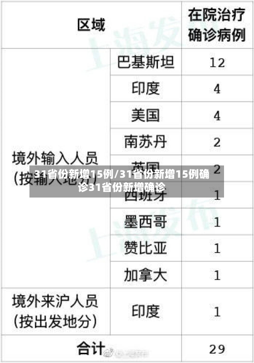 31省份新增15例/31省份新增15例确诊31省份新增确诊