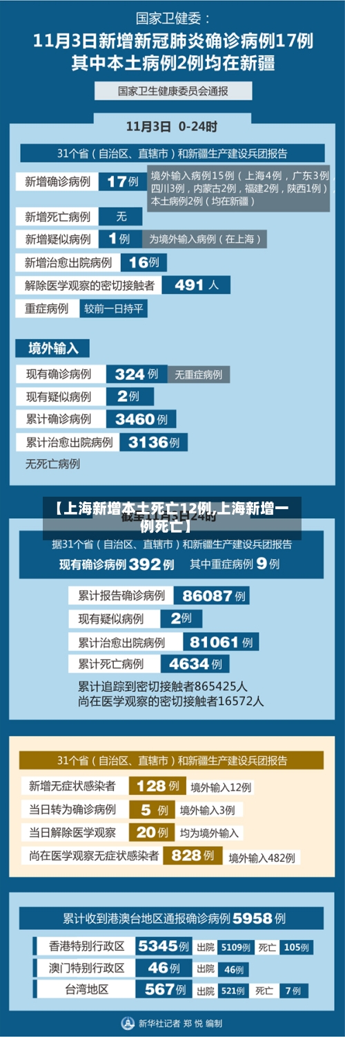 【上海新增本土死亡12例,上海新增一例死亡】-第2张图片