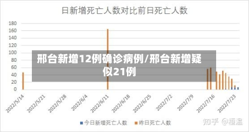 邢台新增12例确诊病例/邢台新增疑似21例
