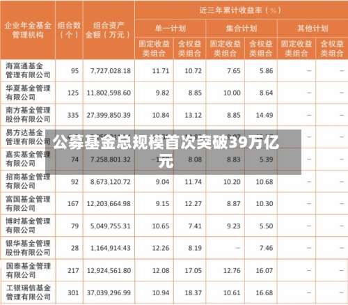 公募基金总规模首次突破39万亿元