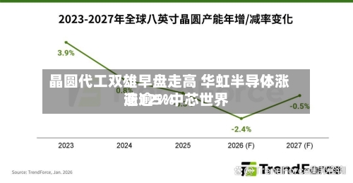 晶圆代工双雄早盘走高 华虹半导体涨逾12%中芯世界涨逾5%