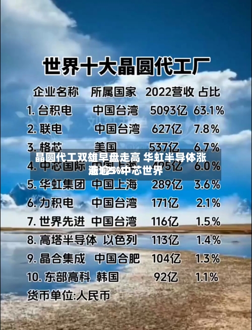晶圆代工双雄早盘走高 华虹半导体涨逾12%中芯世界涨逾5%-第2张图片