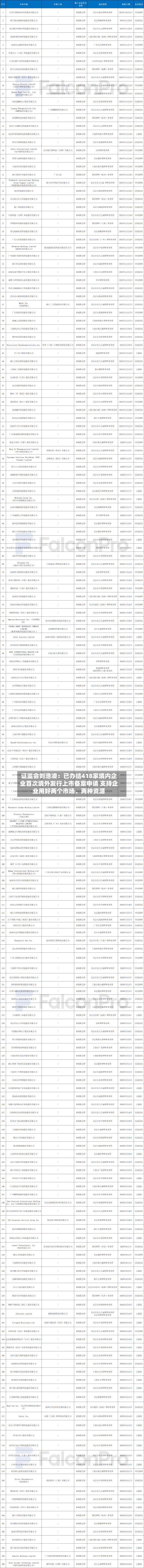 证监会刘浩凌：已办结418家境内企业首次境外发行上市备案申请 支持企业用好两个市场、两种资源