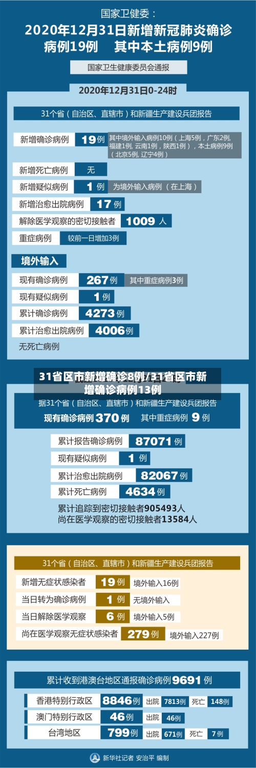 31省区市新增确诊8例/31省区市新增确诊病例13例