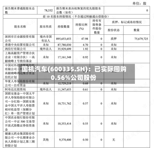 国机汽车(600335.SH)：已实际回购0.56%公司股份