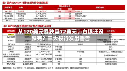从120美元暴跌至72美元	，白银还没跌完？三大投行发出警告-第3张图片