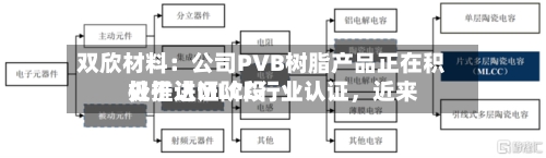 双欣材料：公司PVB树脂产品正在积极推进MLCC行业认证，近来处于认证阶段