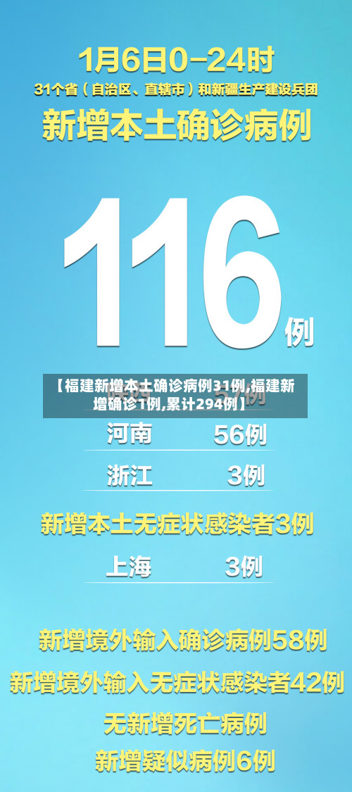【福建新增本土确诊病例31例,福建新增确诊1例,累计294例】