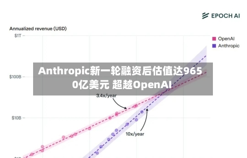 Anthropic新一轮融资后估值达9650亿美元 超越OpenAI